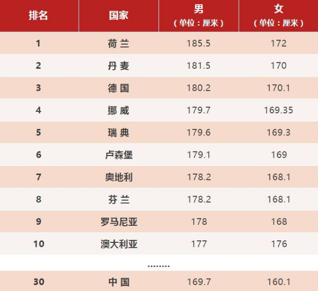 全球平均身高排名:荷兰依旧排在第一,中国排在第几名?_腾讯新闻
