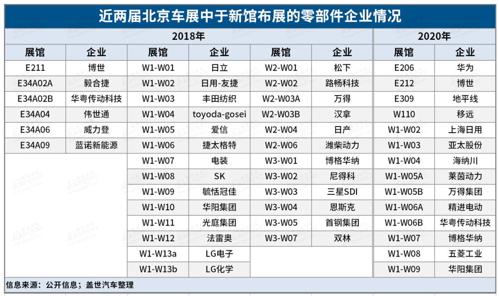 中国国际展览中心|北京车展展位图公布：新馆零部件企业数量骤减，华为、地平线首次进入整车馆