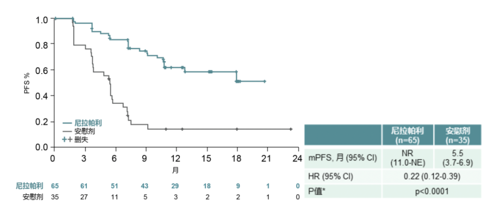 中国首个PARP抑制剂前瞻性III期RCT研究--