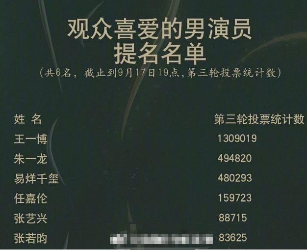 王一博|金鹰奖三轮投票，王一博最喜爱男演员没悬念，要成第二个热巴