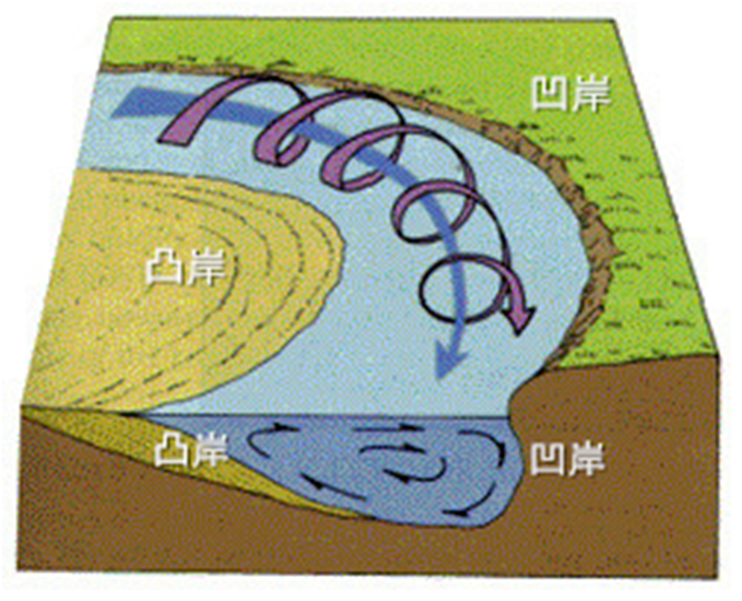 表层水流趋向凹岸,而底部的水流在压力的作用下,由凹岸流向凸岸,形成