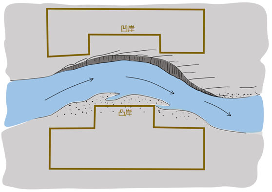 表层水流趋向凹岸,而底部的水流在压力的作用下,由凹岸流向凸岸,形成