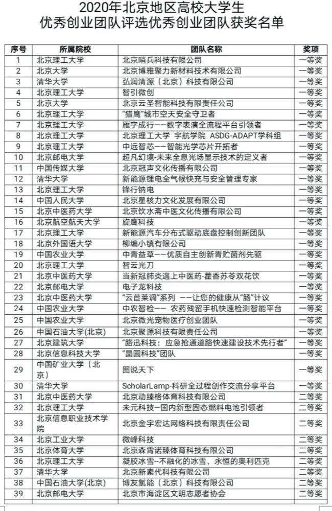 北京地区|北京评选出150支优秀高校大学生创业团队