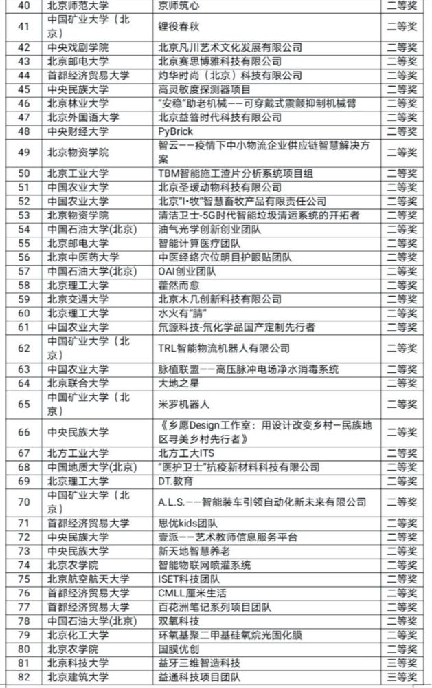 北京地区|北京评选出150支优秀高校大学生创业团队