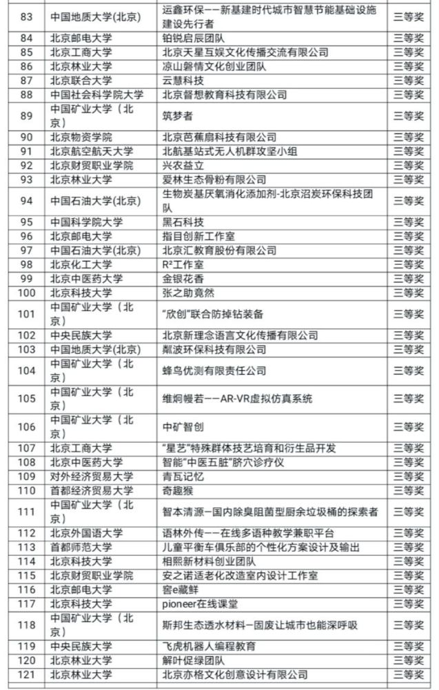 北京地区|北京评选出150支优秀高校大学生创业团队