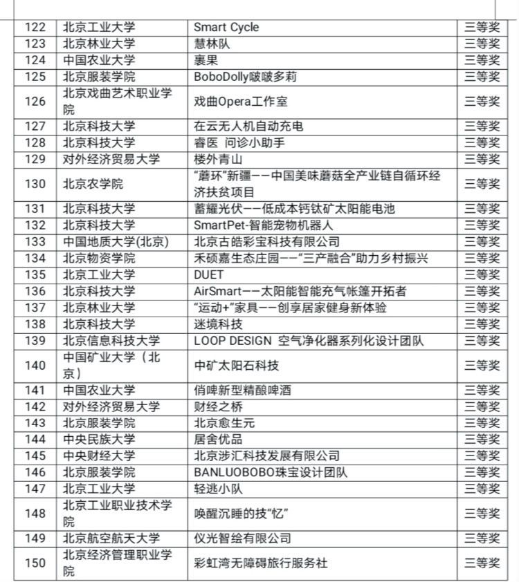 北京地区|北京评选出150支优秀高校大学生创业团队