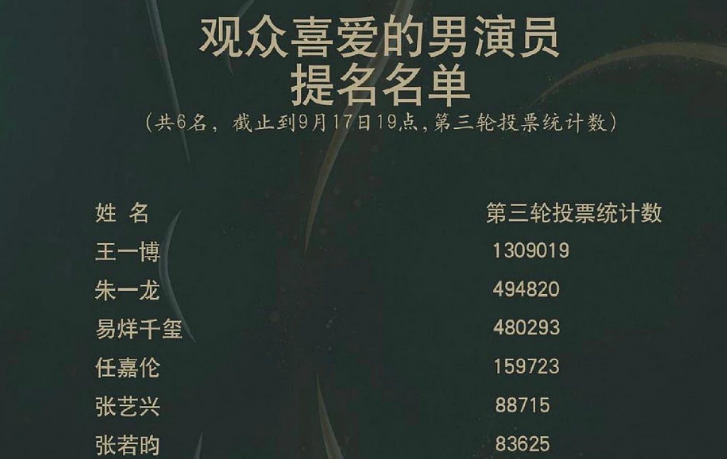 王一博|没肖战李现挡道，王一博笑傲金鹰奖提名榜，朱一龙易烊千玺差距大