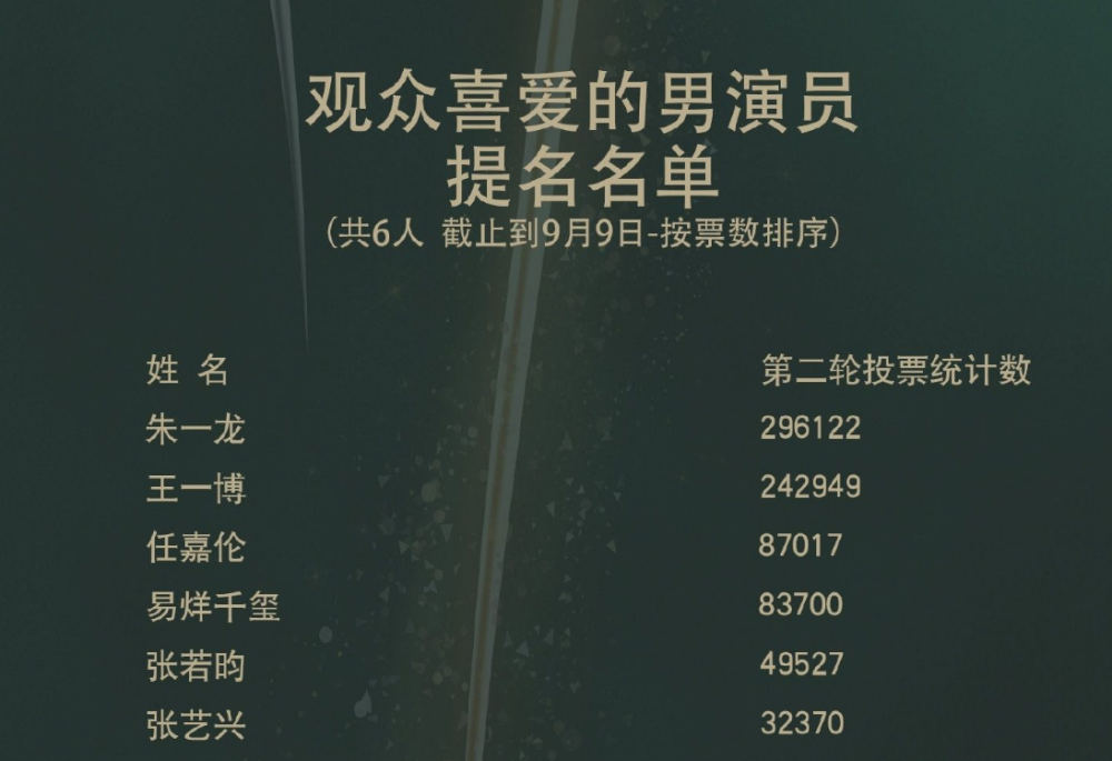 王一博|没肖战李现挡道，王一博笑傲金鹰奖提名榜，朱一龙易烊千玺差距大