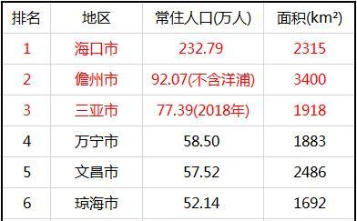 海南省19市县人口一览海口奔三百万儋州三亚奔百万