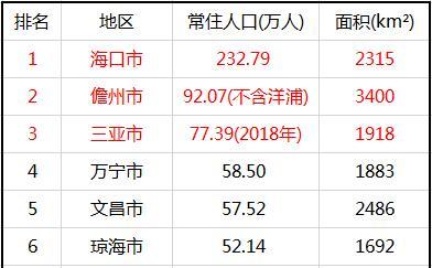 4个县,6个自治县),以下为海南省19市县的人口分布情况:海南省是我的