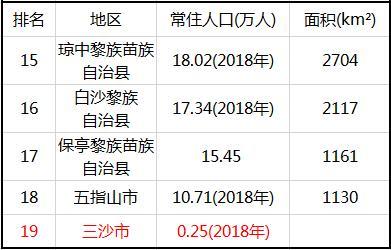 02万人,白沙黎族自治县2018年末常住人口17.