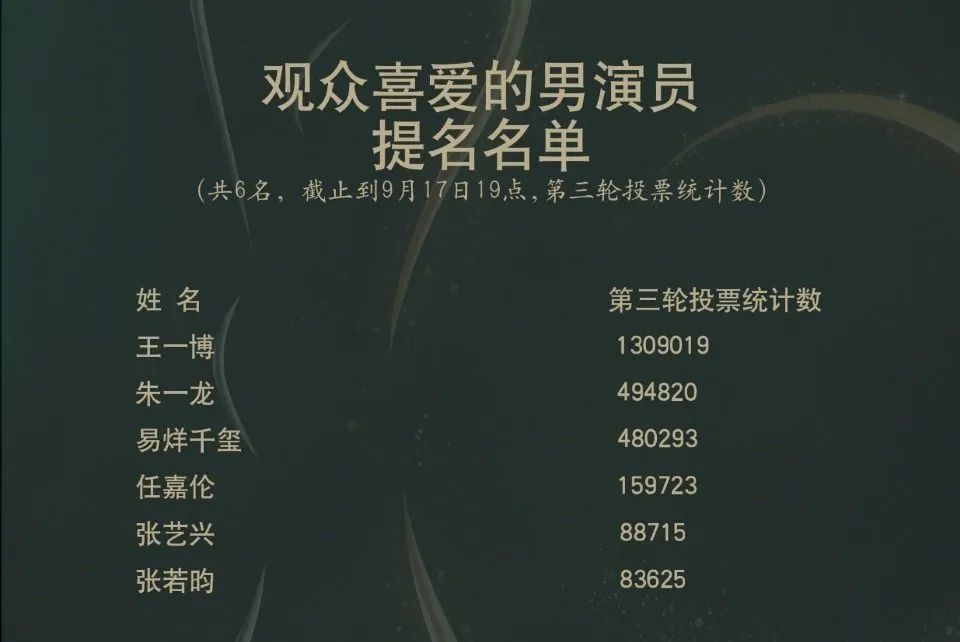陈情令|肖战没能入围金鹰奖，王一博票数却排第一，原因不在《陈情令》