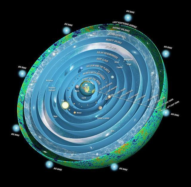 宇宙|直径11万亿光年？真正的宇宙有这么大？科学家：不敢想下去了