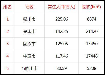 寧夏五市常住人口一覽銀川奔三百萬石嘴山奔百萬