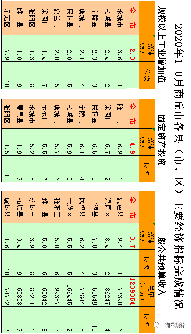 商丘各县主要经济指标完成情况出炉