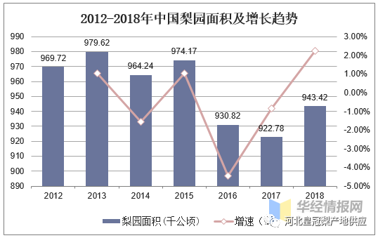 梨產業現狀與發展建議分析,需優化梨產業區域佈局