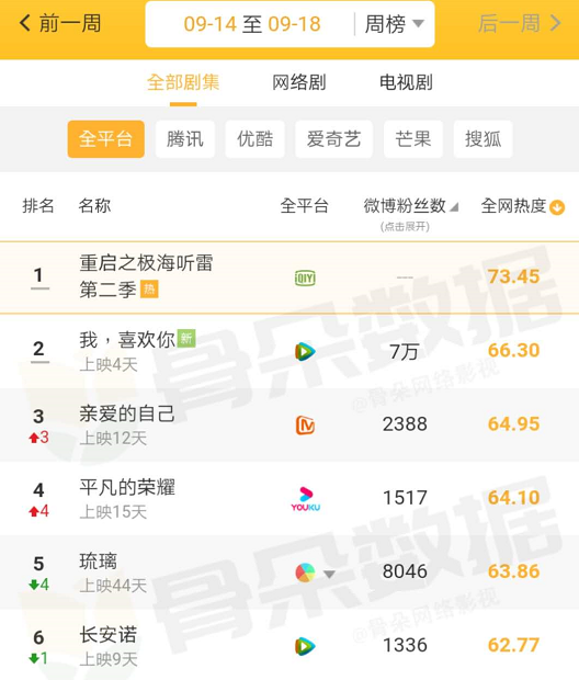 亲爱的自己|电视剧热度周报：《我喜欢你》领先《亲爱的自己》，第一无悬念