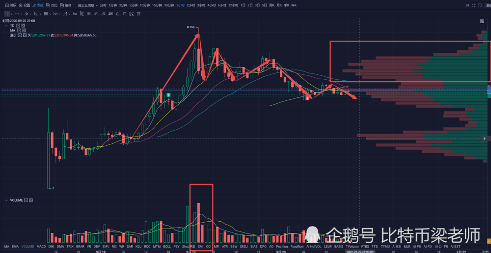 比特币高点出现，该位置是反弹的转折点吗？