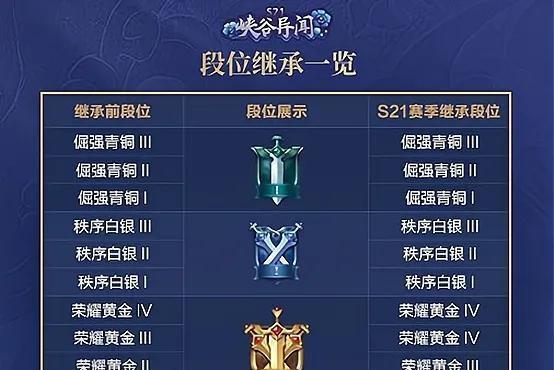 s21赛季段位继承表曝光,白银黄金玩家笑了,这一类玩家哭晕了!