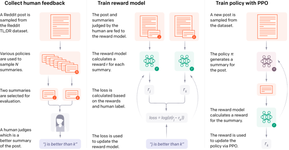 baseline,每一步的奖励由上述reward model给出,从而学习符合人类偏好