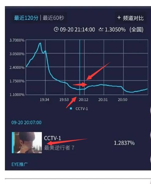 幸福社区|《幸福社区》肖战成收视低谷？227粉丝截图广传吐槽，3个细节打脸了