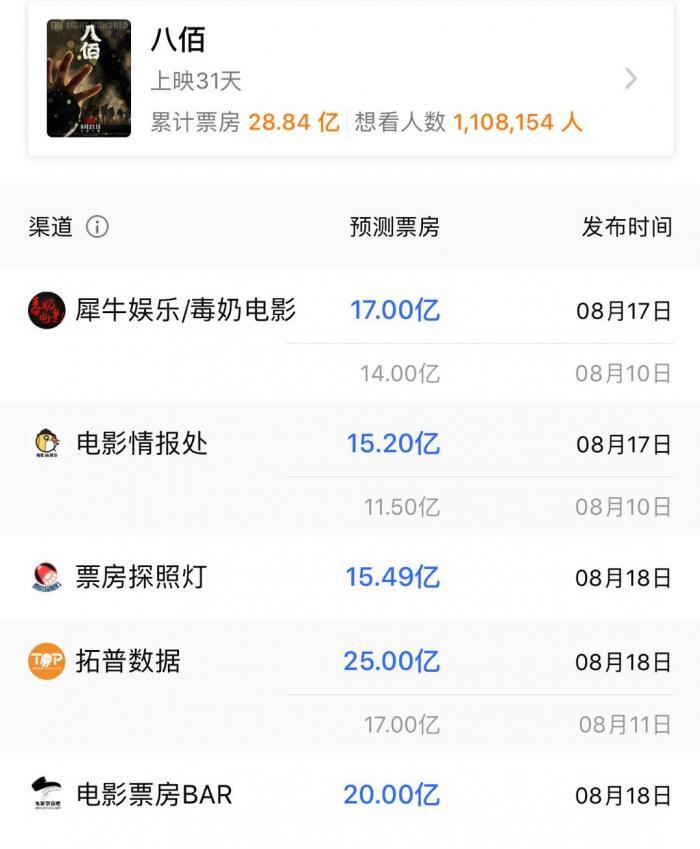 八佰|《八佰》登顶2020年度全球票房冠军，谁贡献了这28.8亿票房？