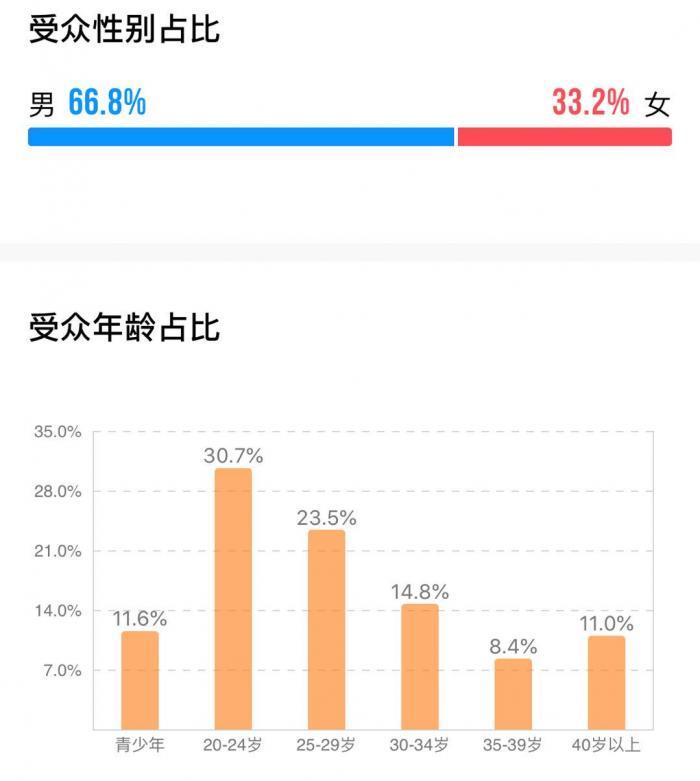八佰|《八佰》登顶2020年度全球票房冠军，谁贡献了这28.8亿票房？