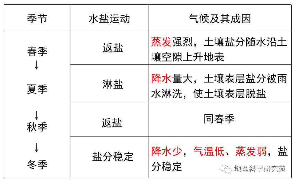 什麼是土壤鹽鹼漬化