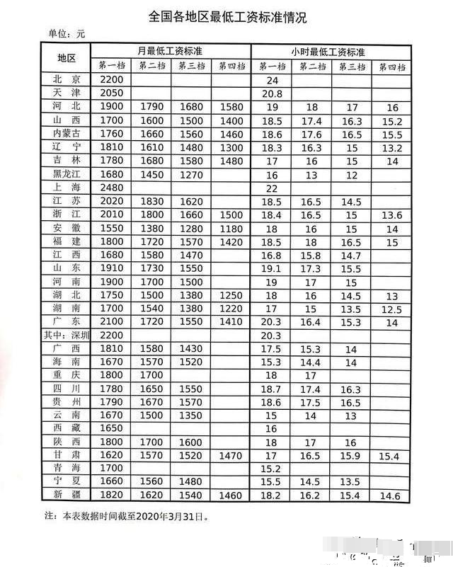 上海7月1号最低工资涨了吗？