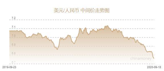 人民币兑美元的中间价是6.7595元 下降4个基点