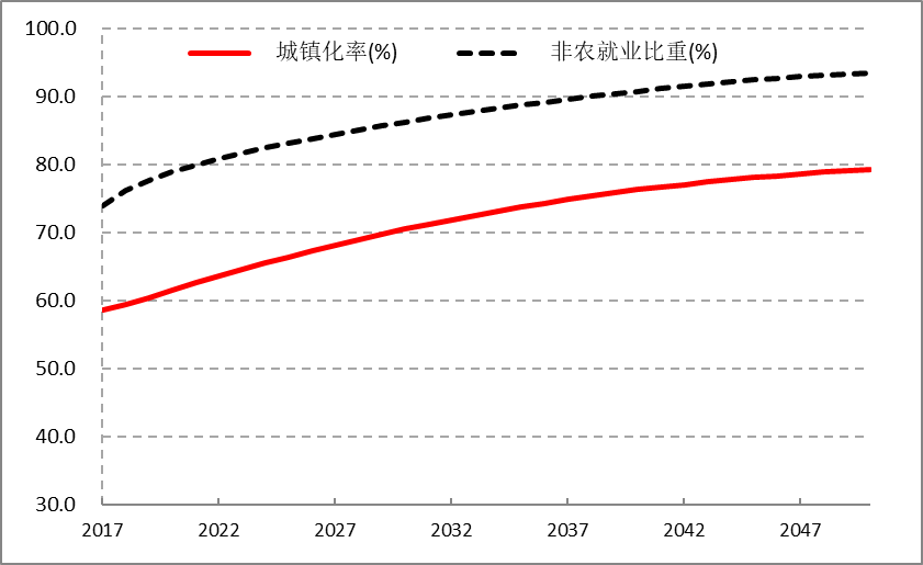 城镇化水平提升对经济社会发展,特别是对能源的需求也有着重要影响.