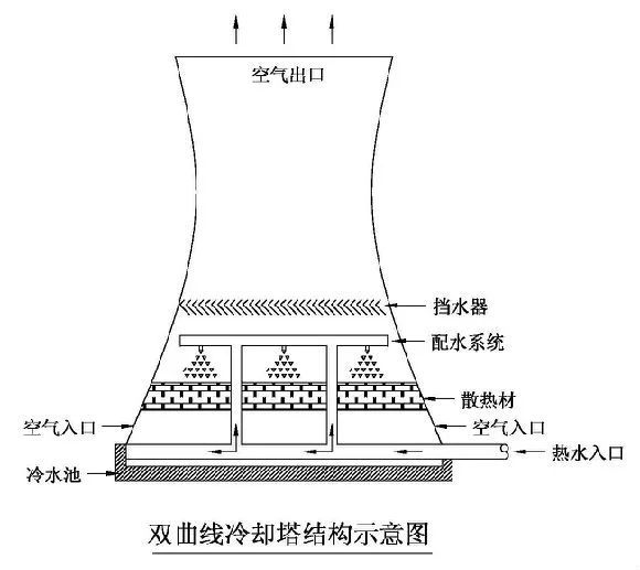 冷却塔|为什么冷却塔“腰”那么细？