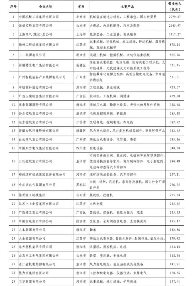 中国机械工业百强出炉，辽宁有五家企业上榜