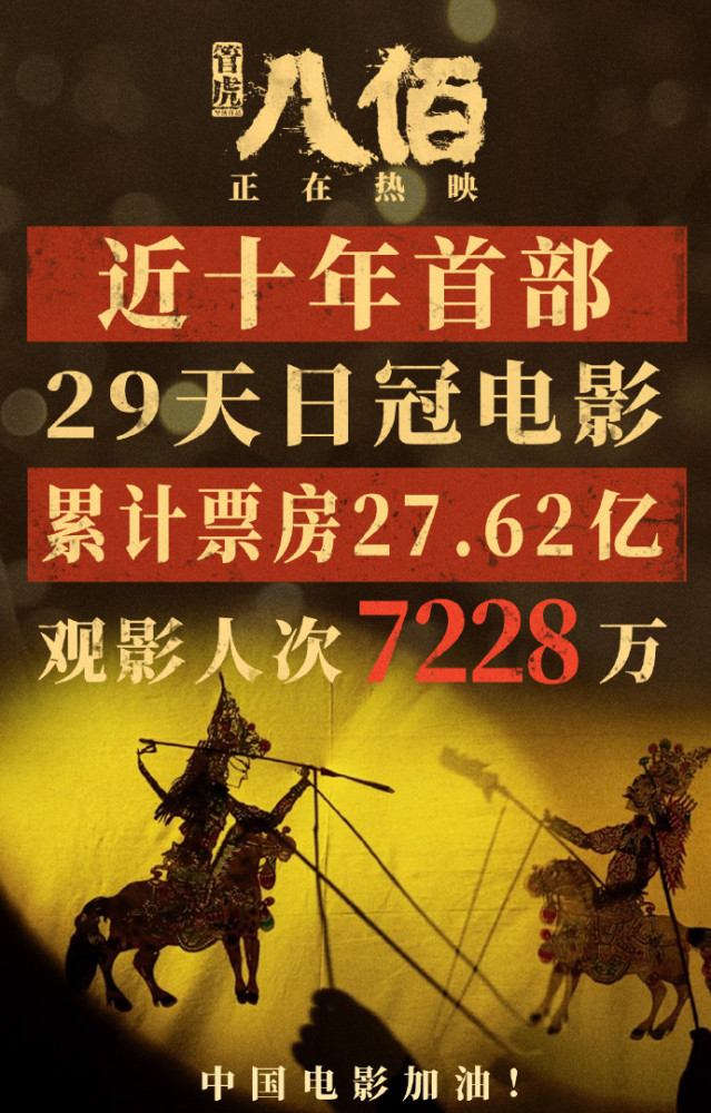 冯小刚预测《八佰》票房成真!八佰登顶2020年度票房全球冠军