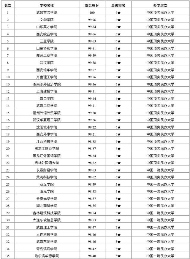 2020年中國民辦大學161強名單:鄭州西亞斯學院第57名