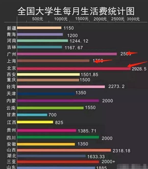 2020年大学生“生活费”等级表出炉了