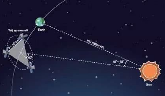 引力波|引力波探测再进一步，“太极二号”双星计划正式启动，表现低调