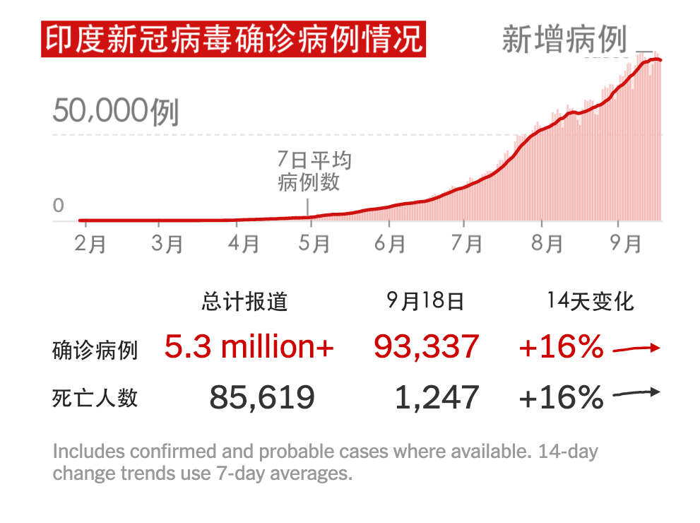 印度的疫情 失控了 腾讯新闻