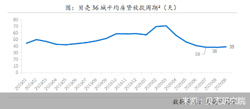 36城平均主流房贷利率9月将停止下降