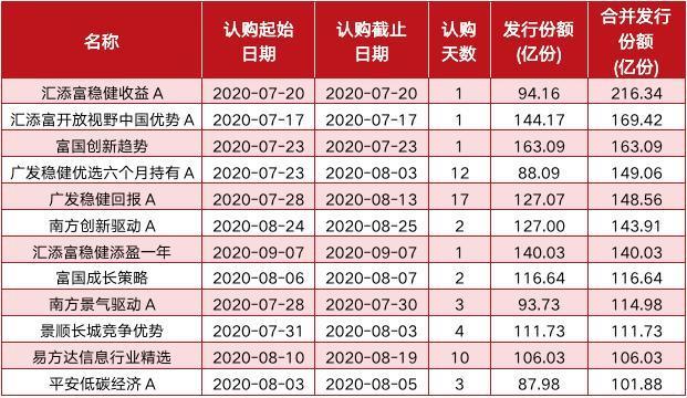 而在權益類產品中,以科創板基金以及創業板註冊制基金為代表