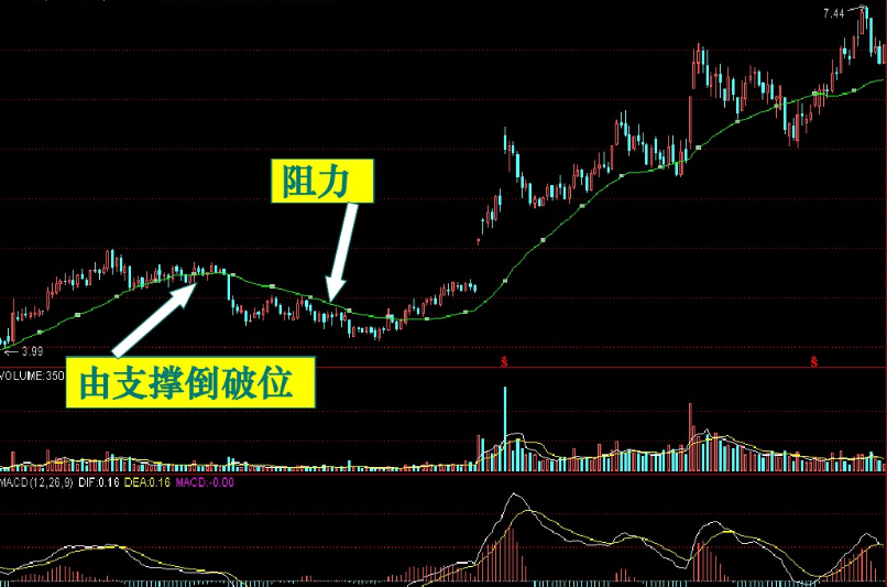 股票均线图基础知识掌握所有均线状态轻松捕捉主力动向