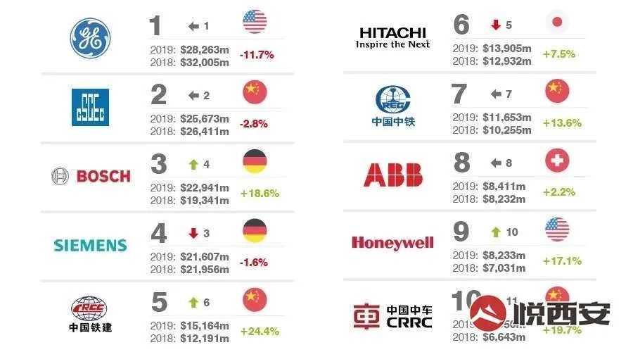 世界500強abb落戶十大最有價值品牌齊聚西安