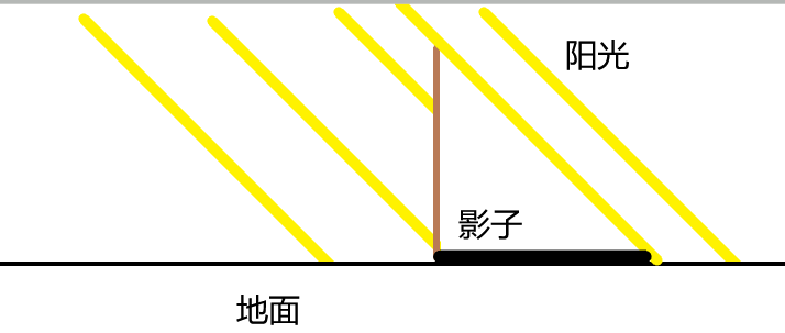 地球|2000多年前，我们如何给地球量腰围？