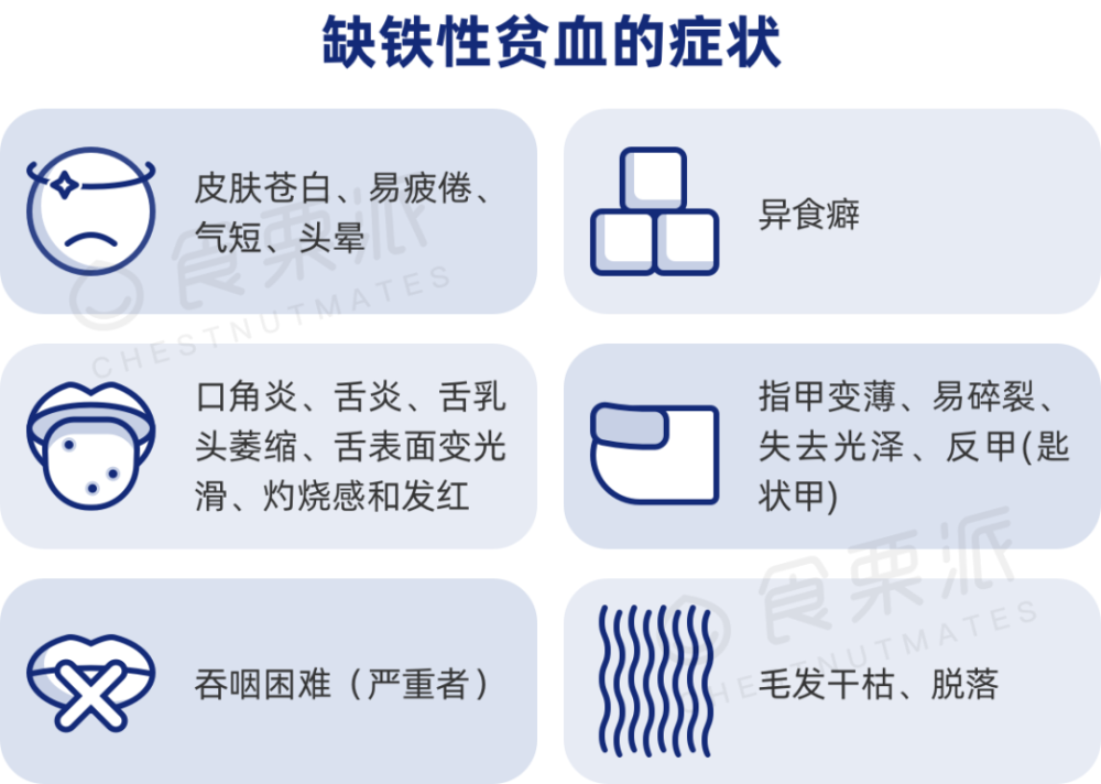 缺铁性贫血早期症状不易被察觉;随着贫血程度增加,症状会越来越明显.