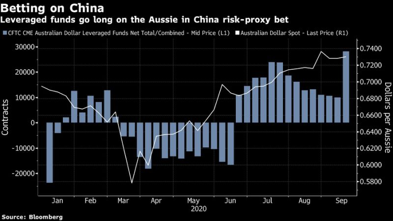 看好中国  对冲基金押注澳元头寸触及两年半高点