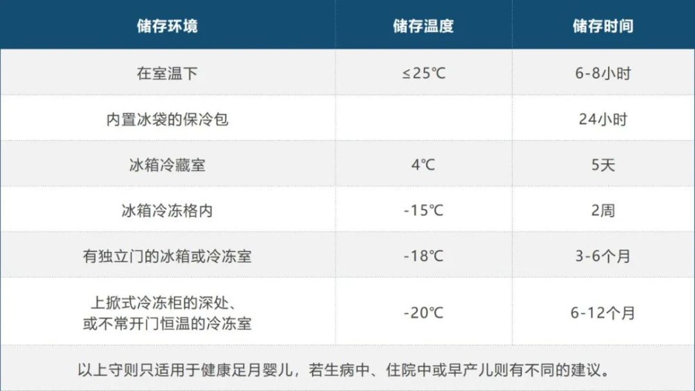 母乳保存时间和方法 母乳冷藏后怎么加热 冷冻后怎么解冻 一篇看懂 腾讯新闻