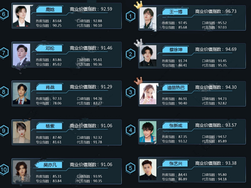 王一博|最新明星商业价值TOP10：王一博登顶，肖战未进前5，蔡徐坤第2