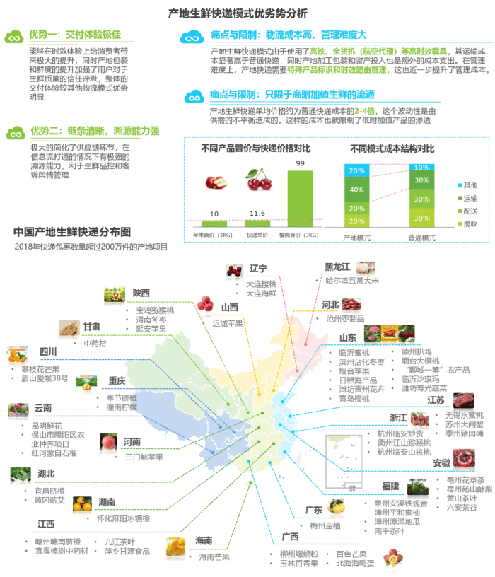 “物流图表”生鲜快递的供应链模式