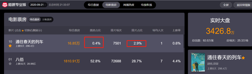 票房|上映5天票房不足300万：当初哭诉没戏拍，现在当主演投资方血赔