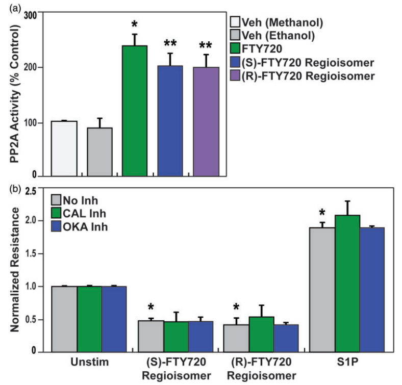 急性呼吸窘迫综合征|【AbMole科研】FTY720区域异构体诱导的肺内皮细胞屏障破坏